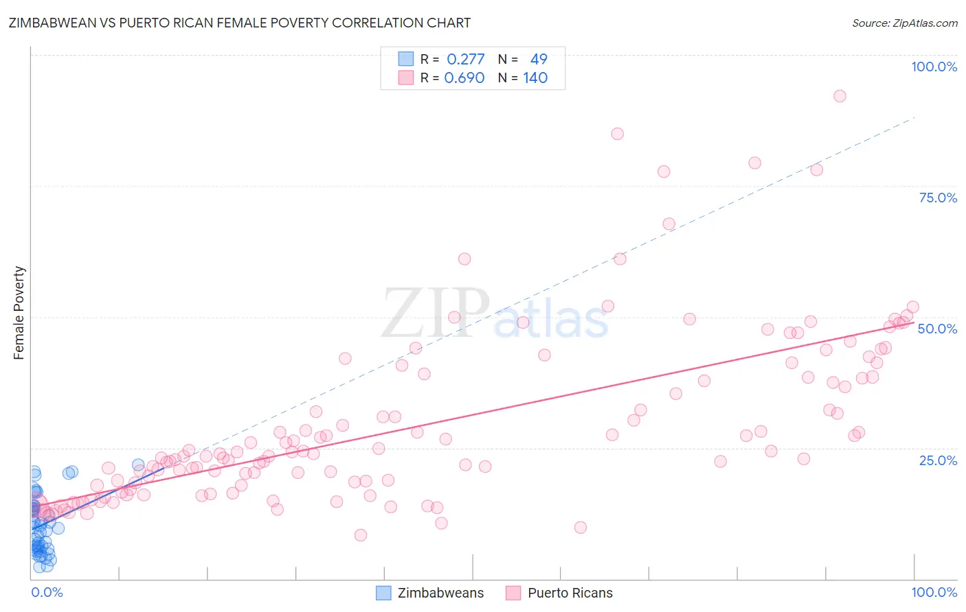 Zimbabwean vs Puerto Rican Female Poverty