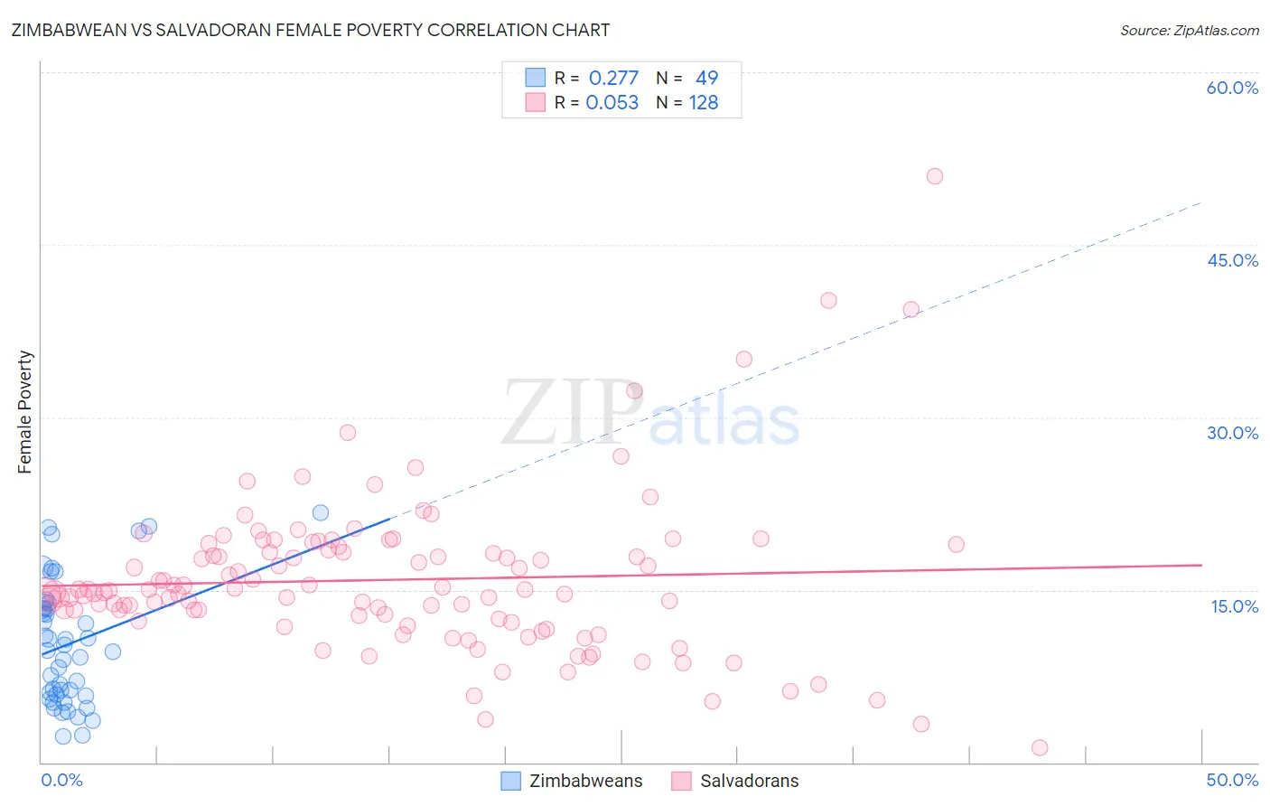 Zimbabwean vs Salvadoran Female Poverty