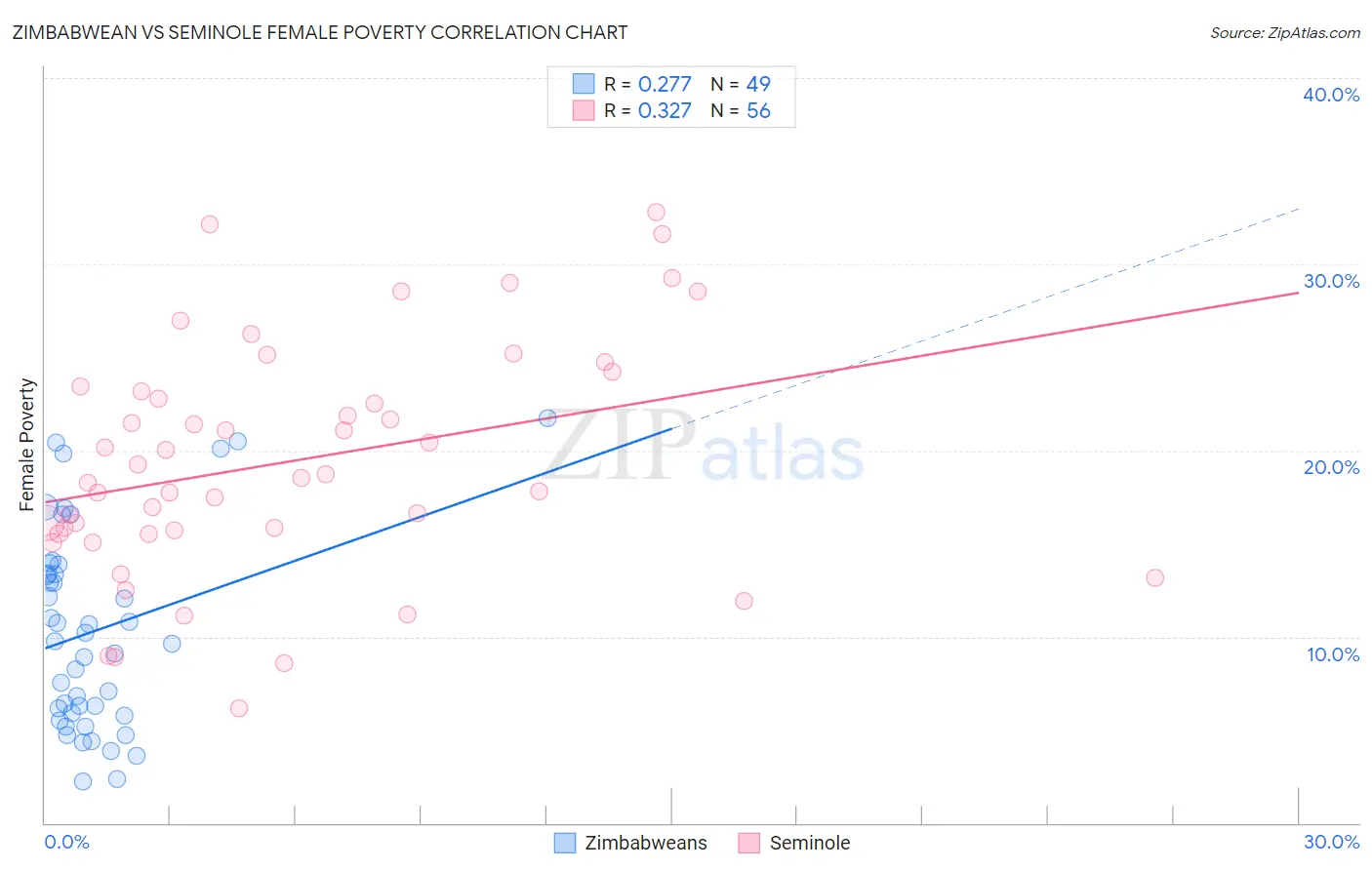 Zimbabwean vs Seminole Female Poverty