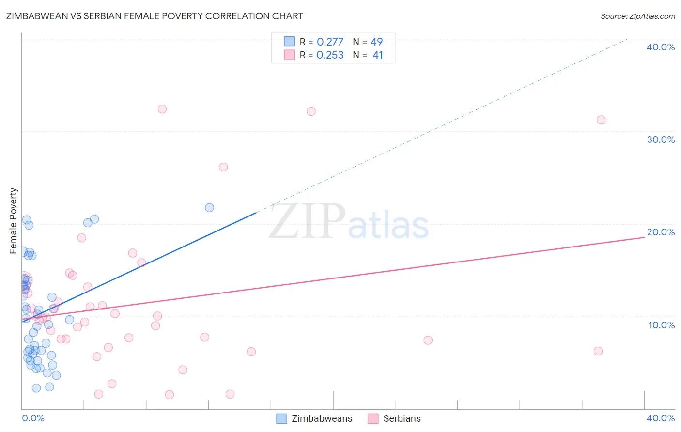 Zimbabwean vs Serbian Female Poverty