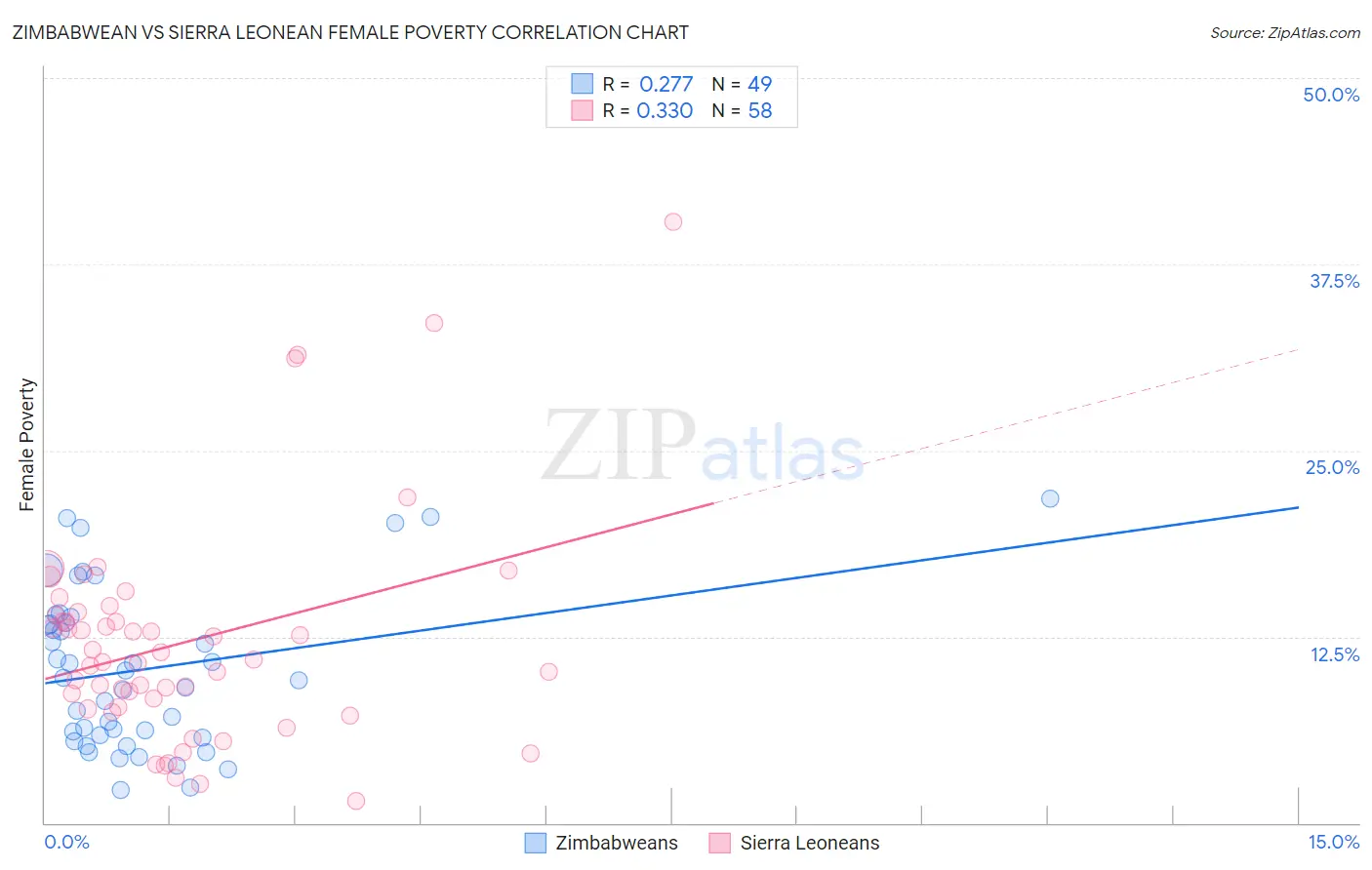 Zimbabwean vs Sierra Leonean Female Poverty
