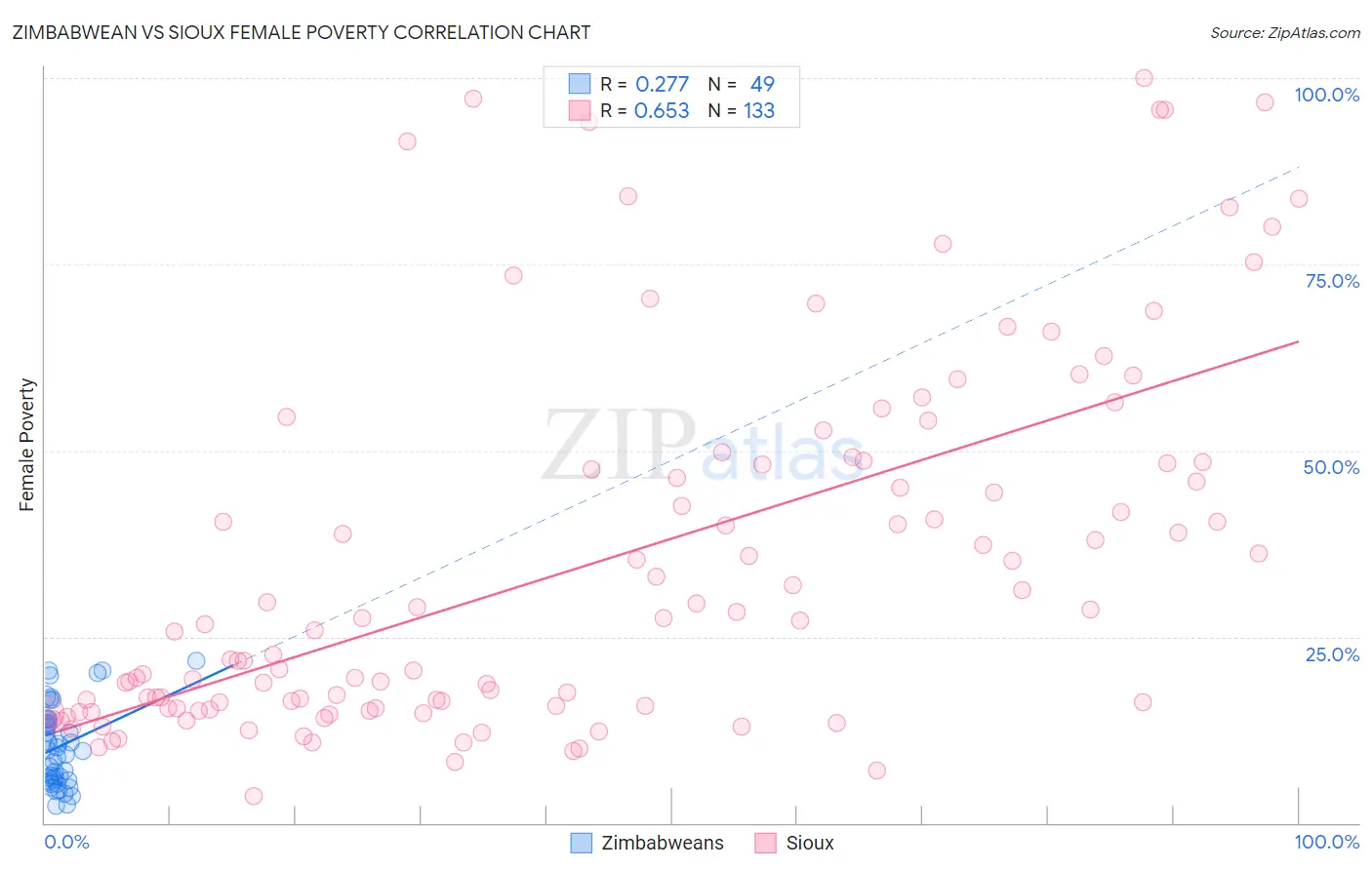 Zimbabwean vs Sioux Female Poverty