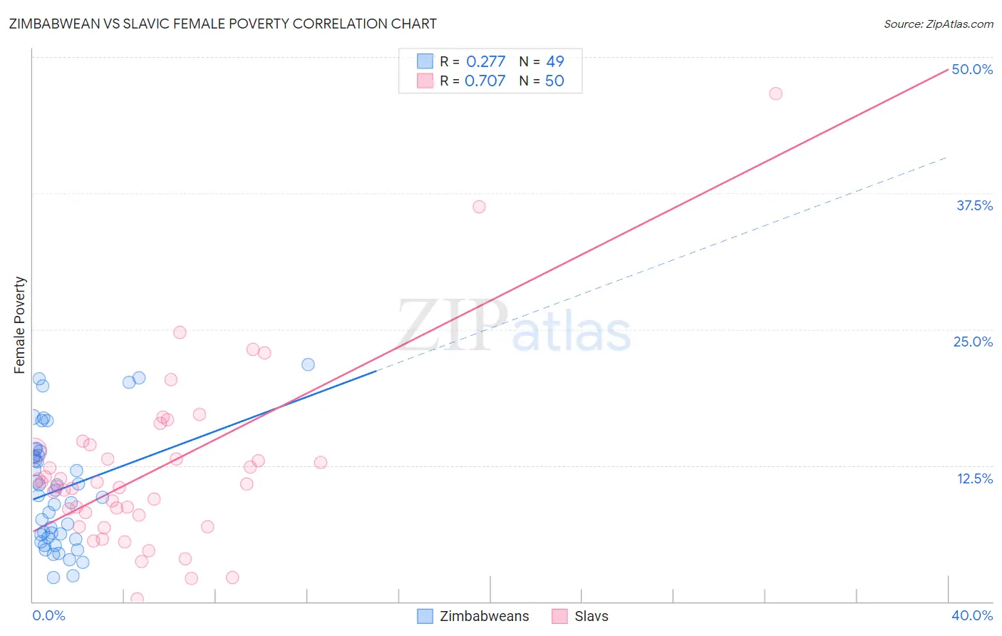 Zimbabwean vs Slavic Female Poverty