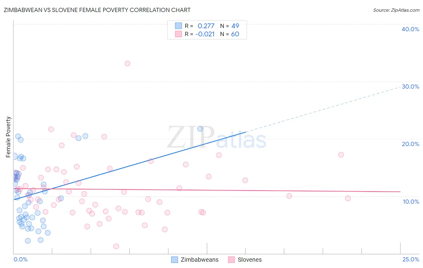 Zimbabwean vs Slovene Female Poverty