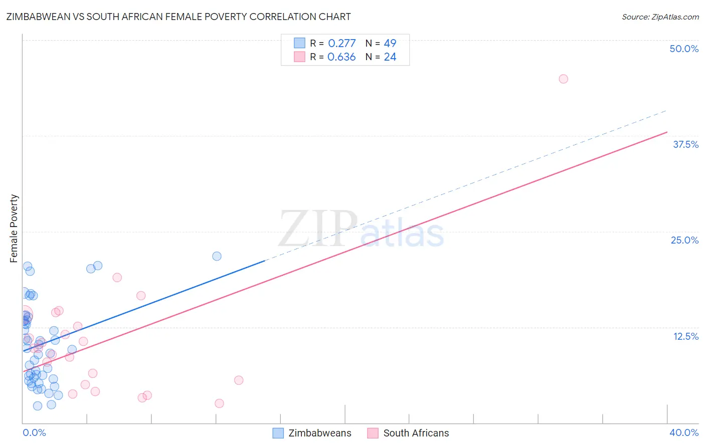 Zimbabwean vs South African Female Poverty