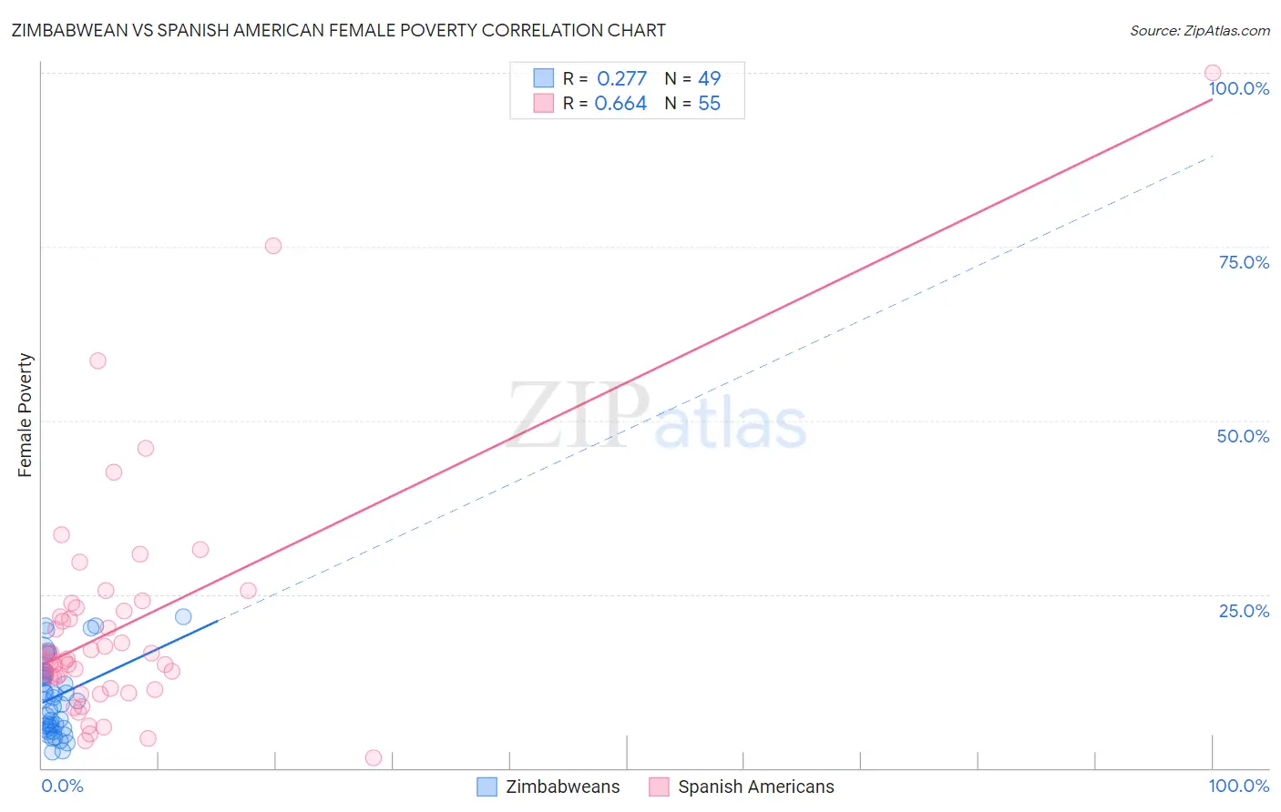 Zimbabwean vs Spanish American Female Poverty