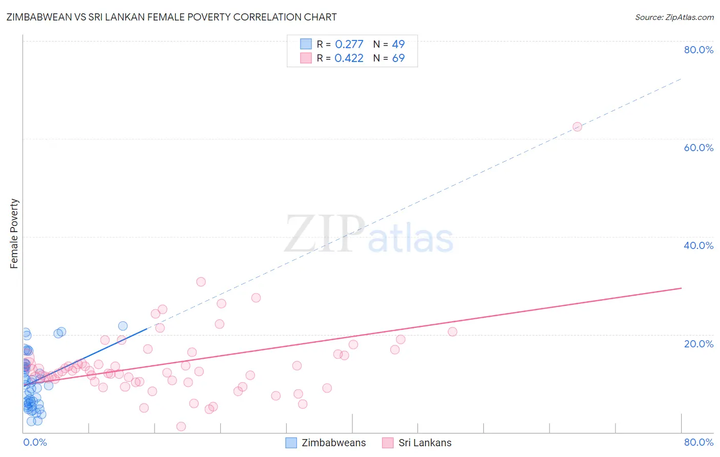 Zimbabwean vs Sri Lankan Female Poverty