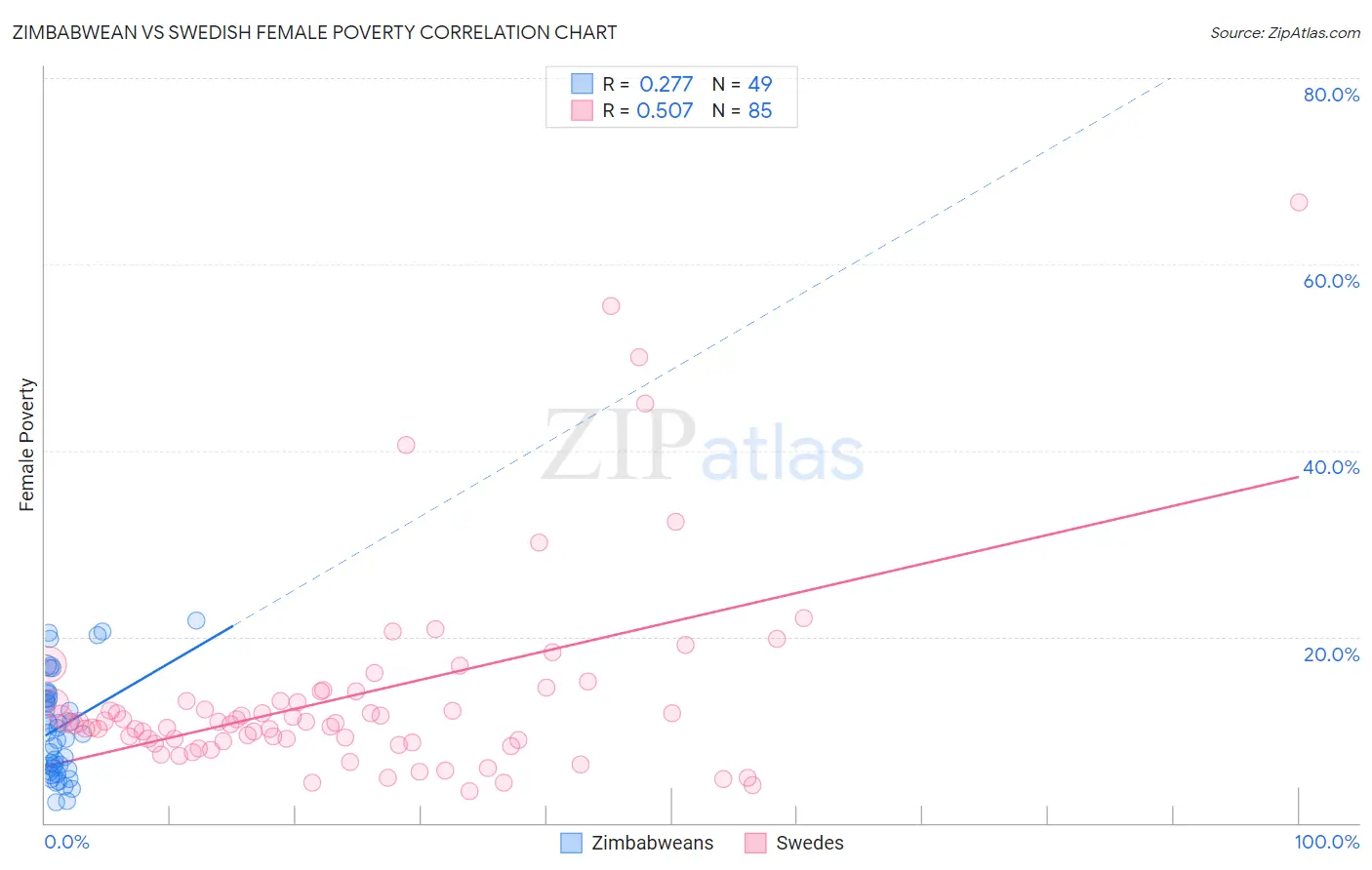 Zimbabwean vs Swedish Female Poverty