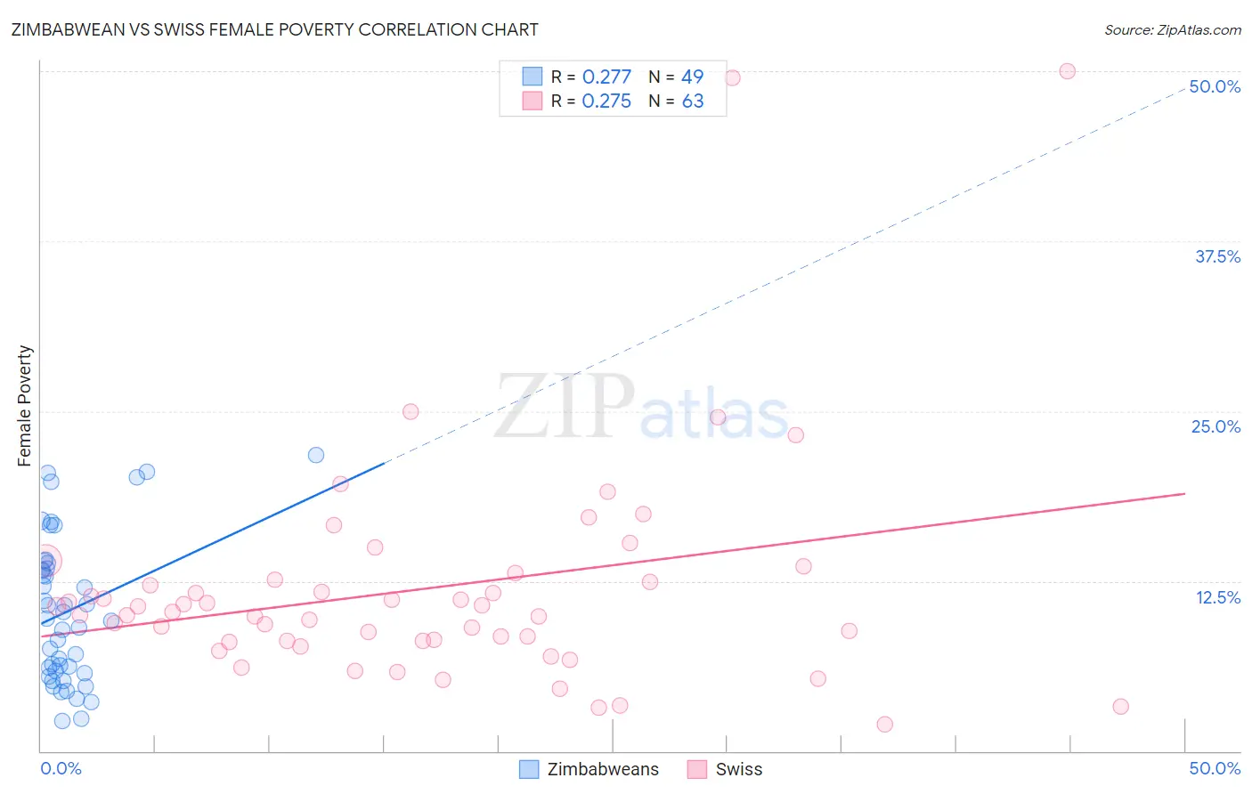 Zimbabwean vs Swiss Female Poverty