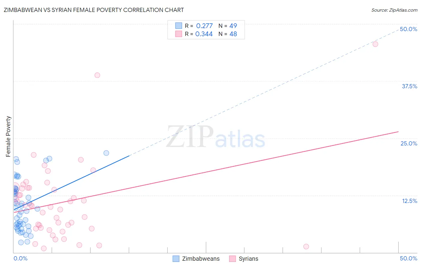 Zimbabwean vs Syrian Female Poverty