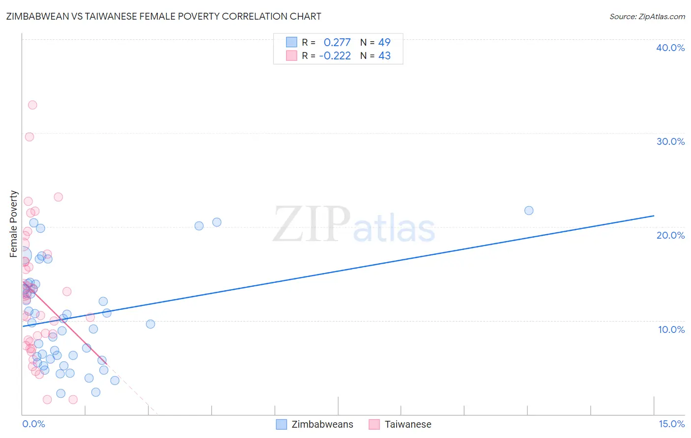 Zimbabwean vs Taiwanese Female Poverty