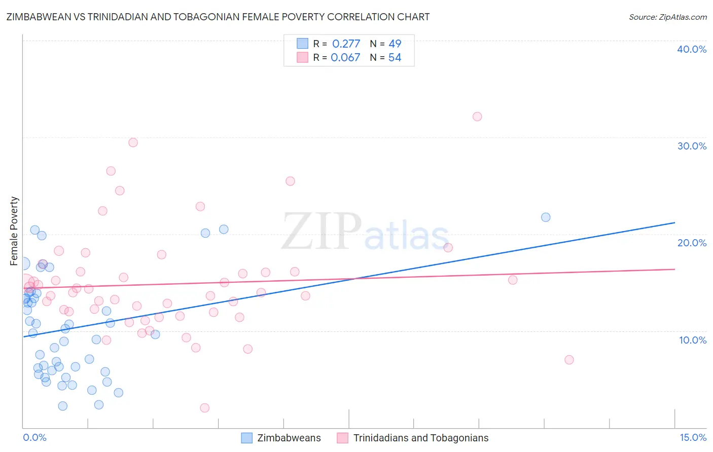 Zimbabwean vs Trinidadian and Tobagonian Female Poverty