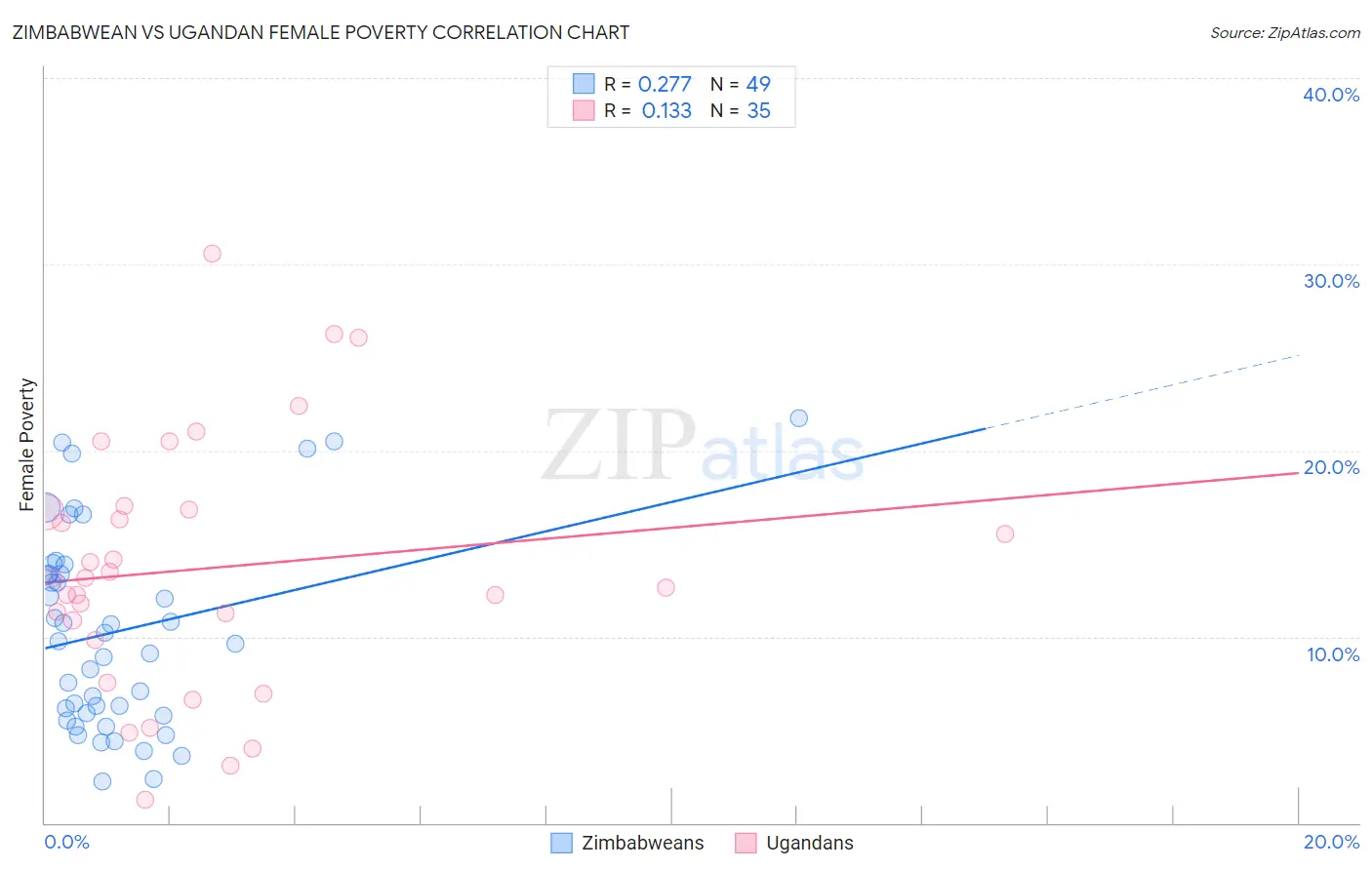Zimbabwean vs Ugandan Female Poverty