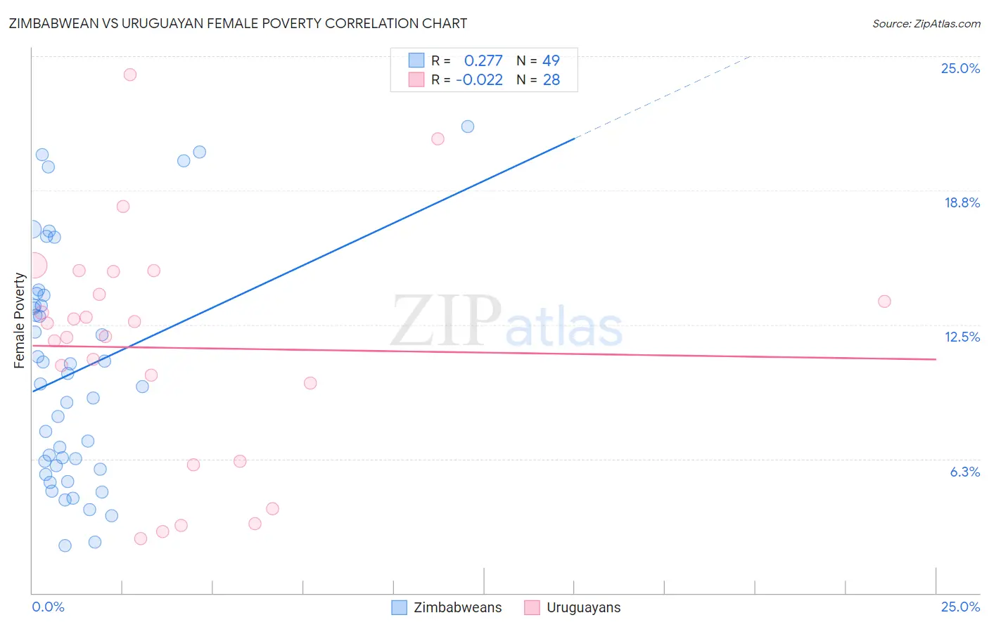 Zimbabwean vs Uruguayan Female Poverty