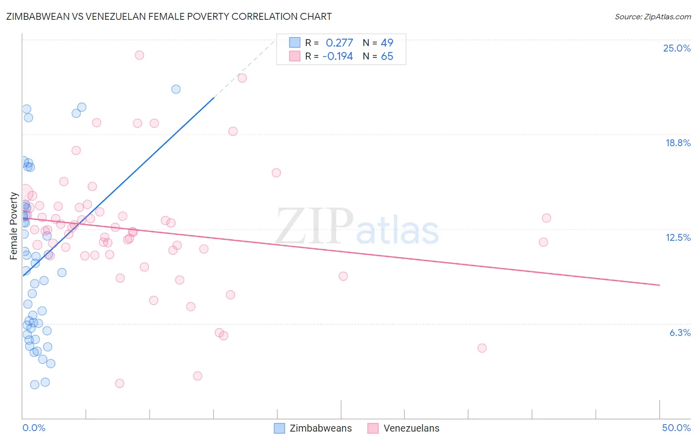 Zimbabwean vs Venezuelan Female Poverty