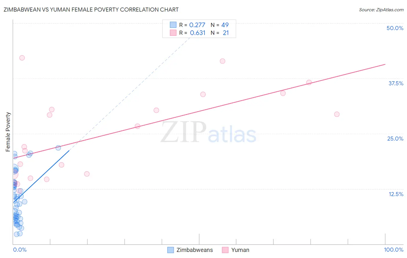 Zimbabwean vs Yuman Female Poverty