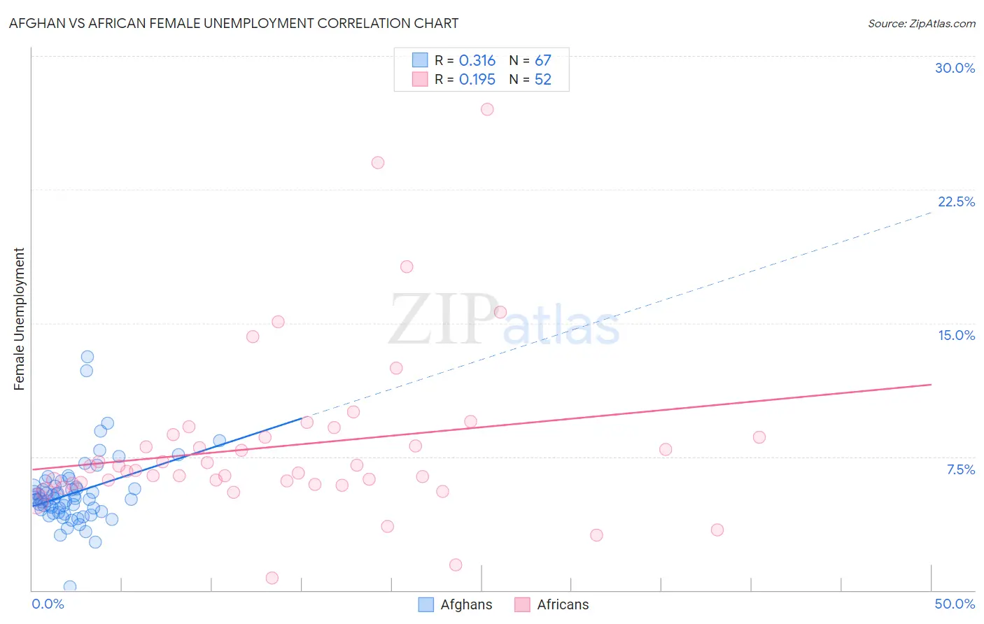 Afghan vs African Female Unemployment