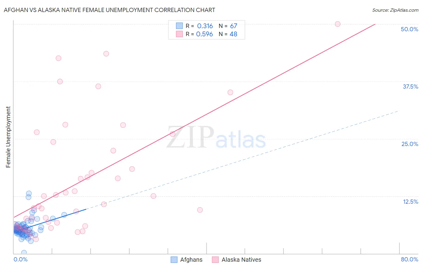 Afghan vs Alaska Native Female Unemployment
