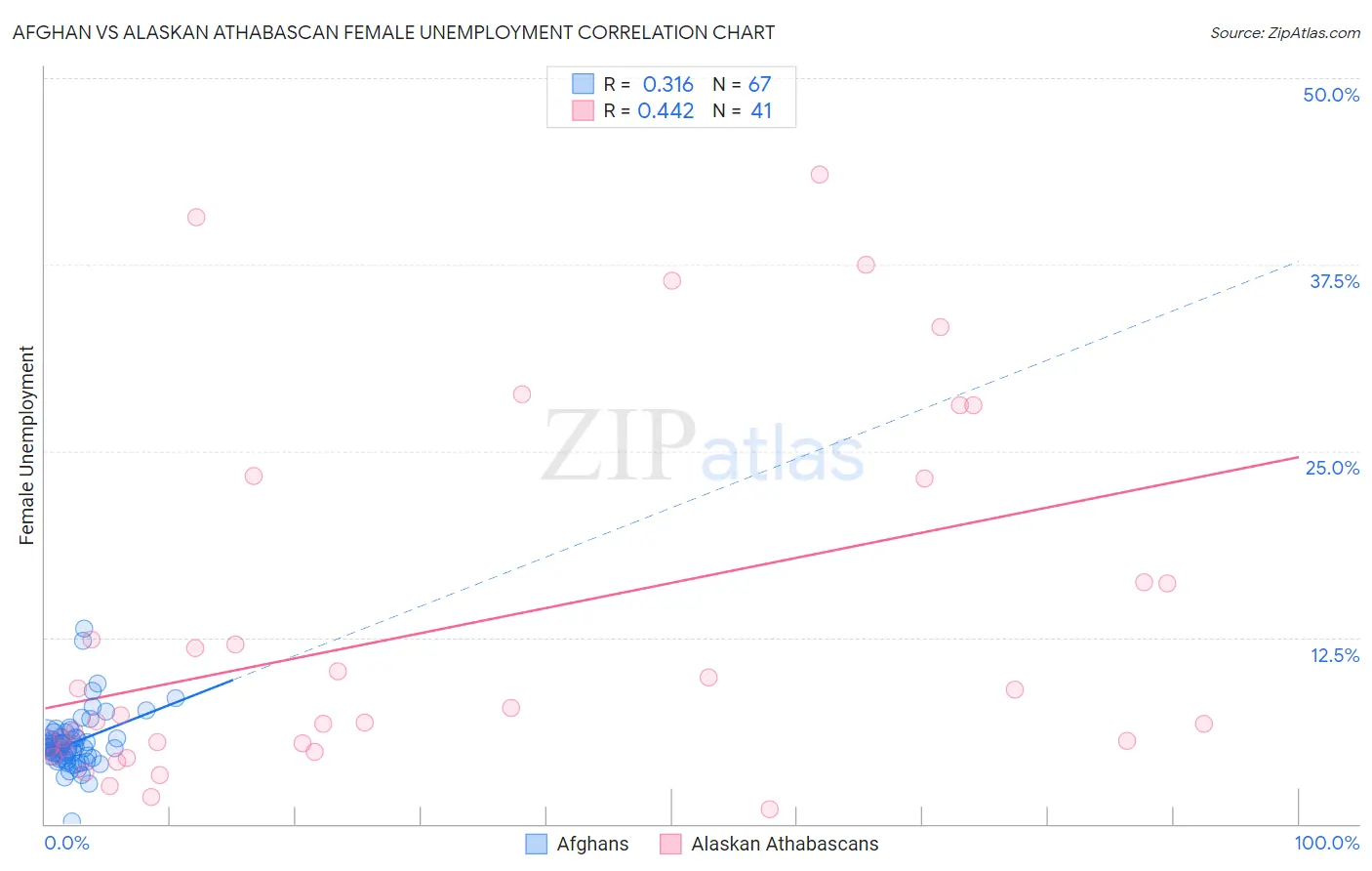 Afghan vs Alaskan Athabascan Female Unemployment