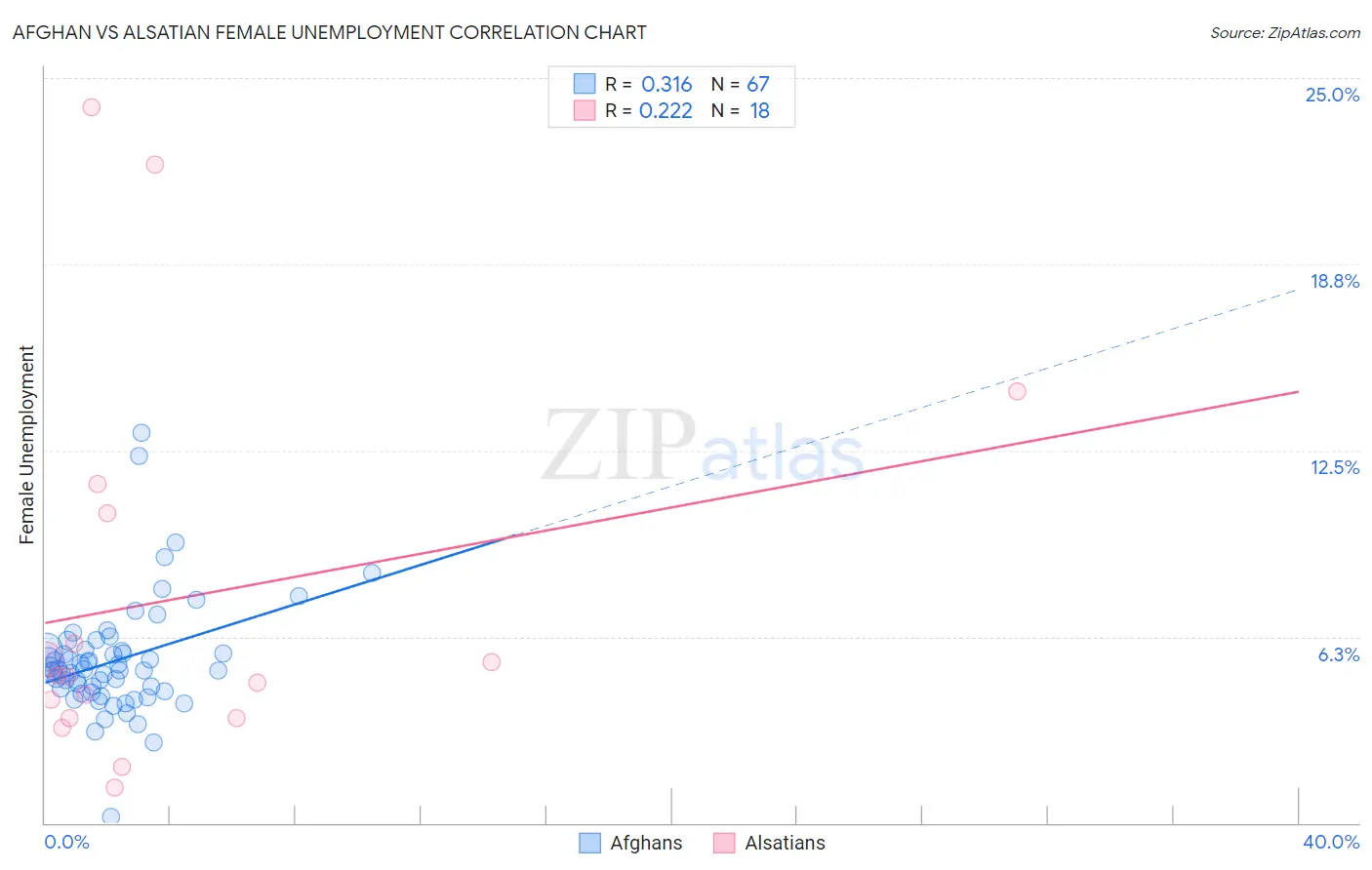 Afghan vs Alsatian Female Unemployment