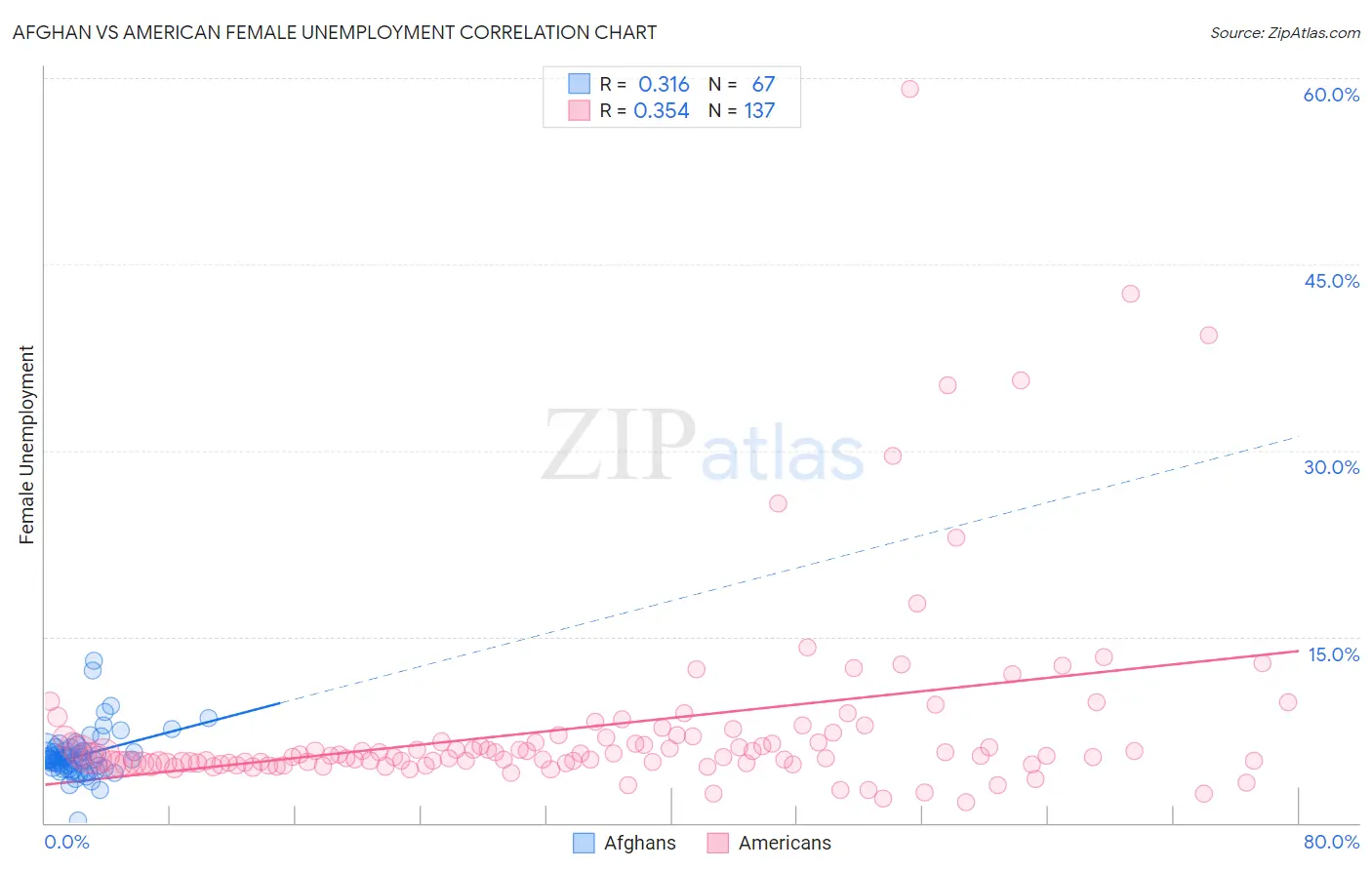 Afghan vs American Female Unemployment