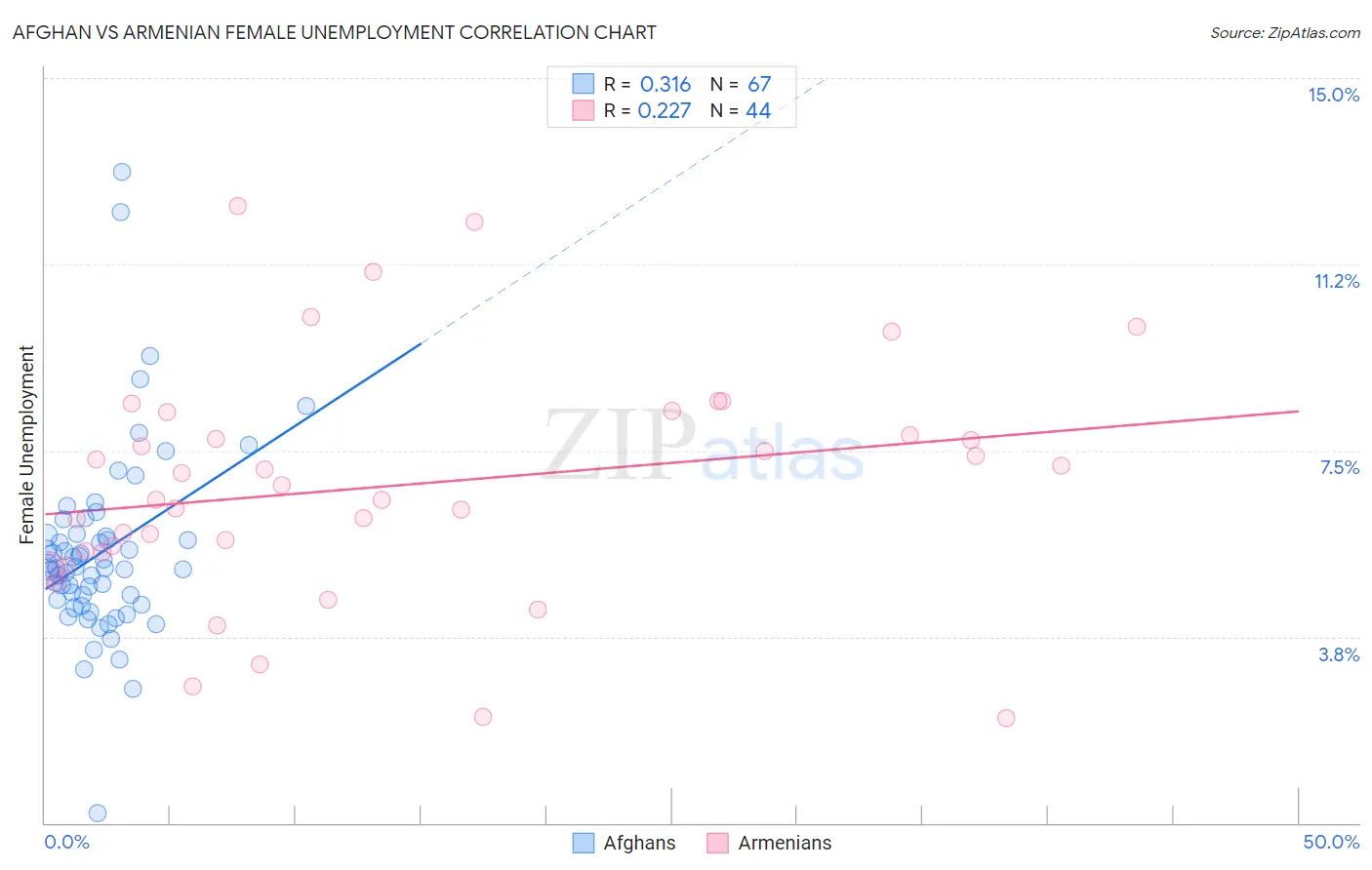 Afghan vs Armenian Female Unemployment