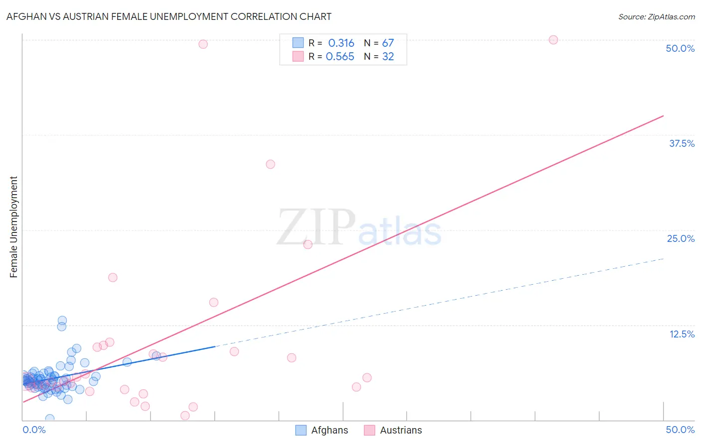 Afghan vs Austrian Female Unemployment