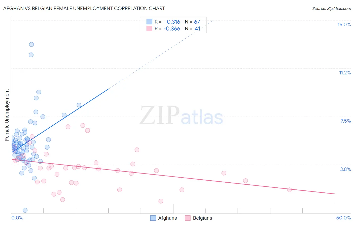 Afghan vs Belgian Female Unemployment