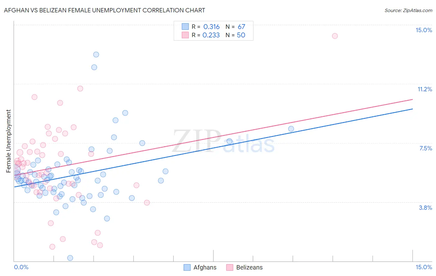 Afghan vs Belizean Female Unemployment