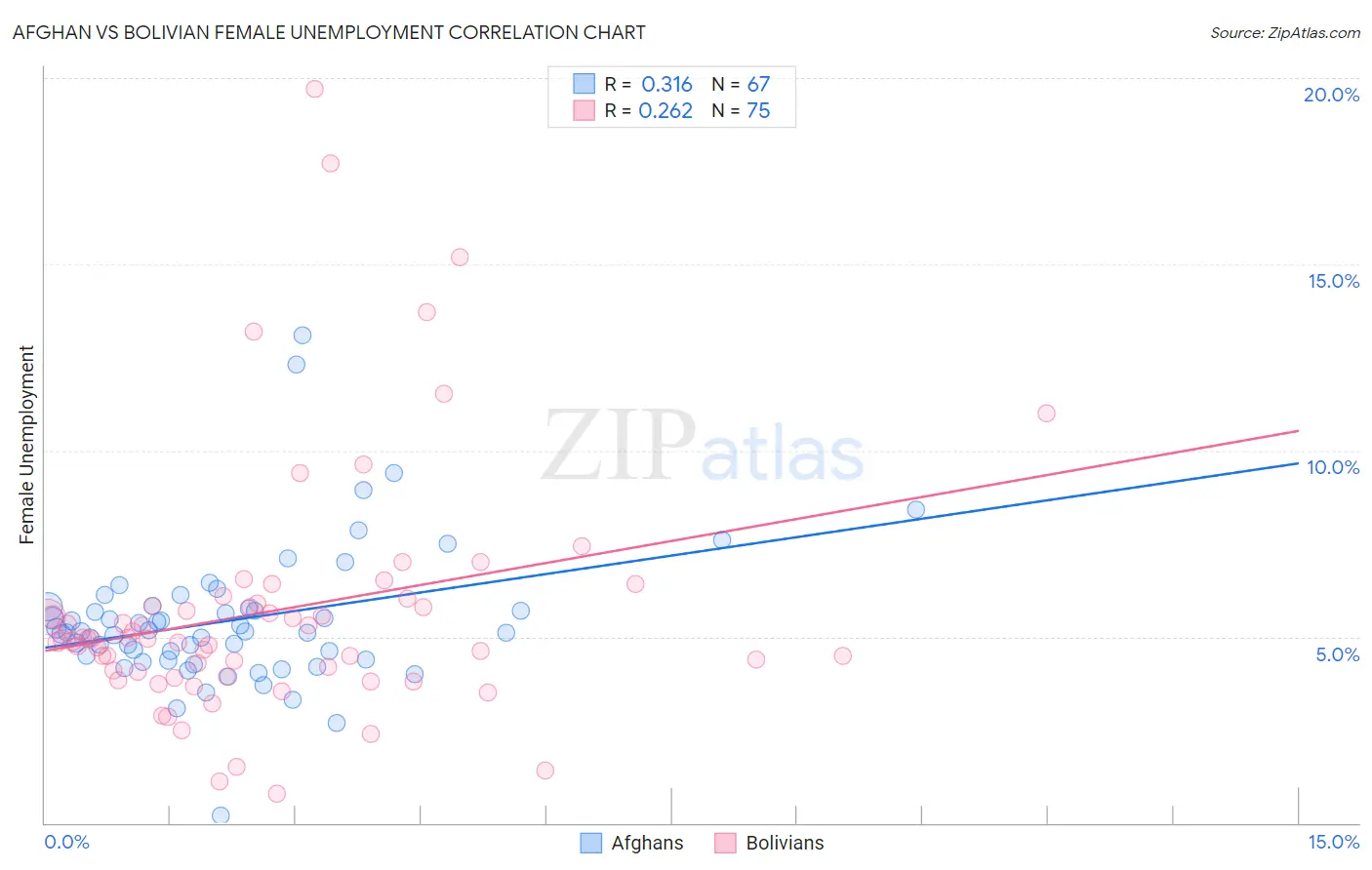 Afghan vs Bolivian Female Unemployment