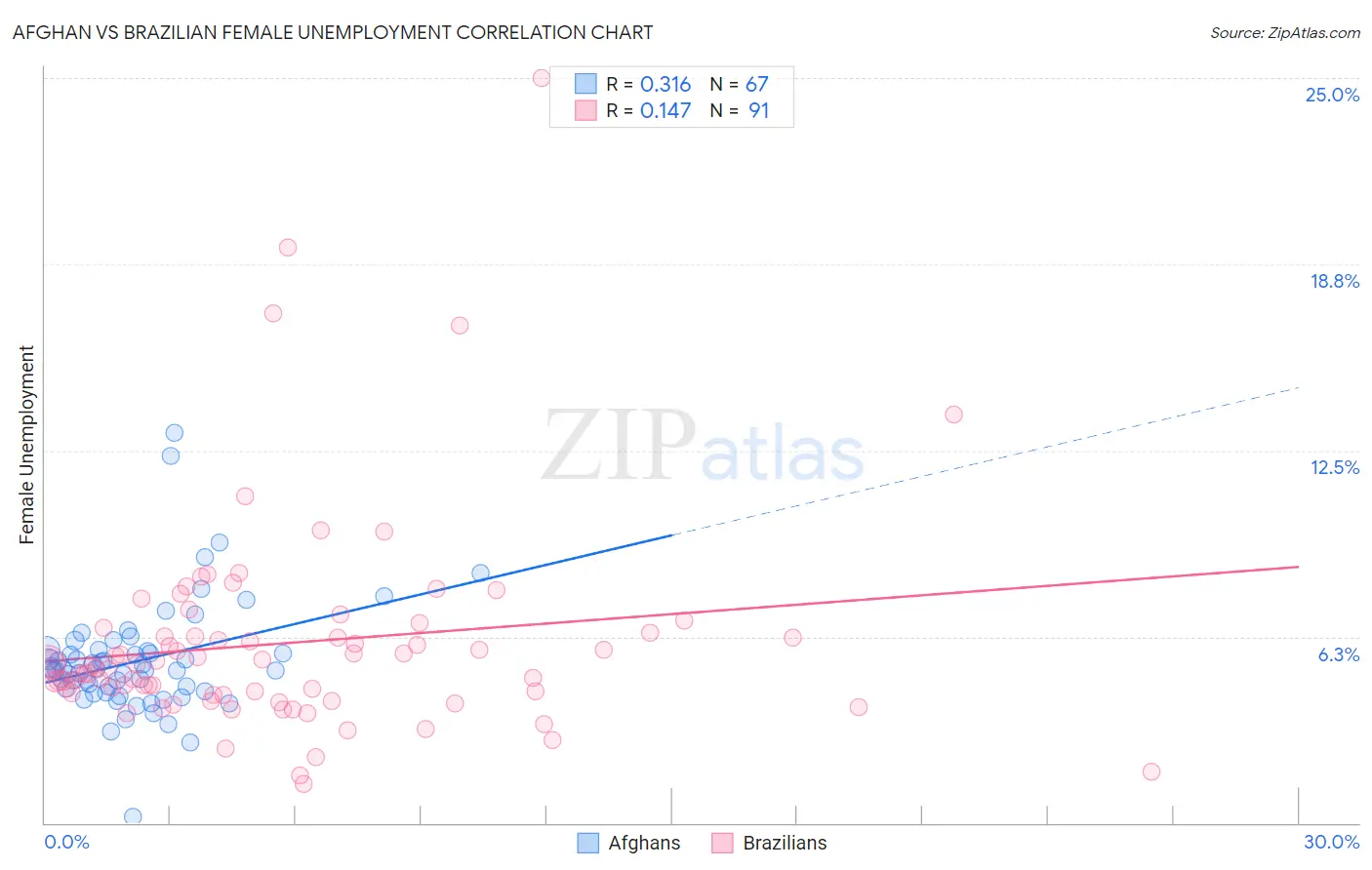 Afghan vs Brazilian Female Unemployment