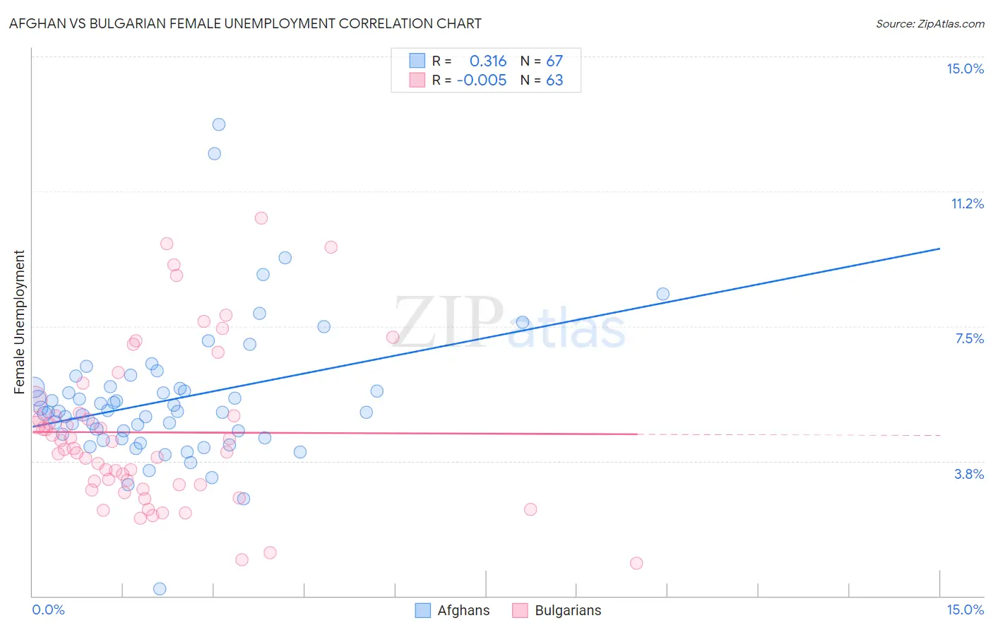 Afghan vs Bulgarian Female Unemployment