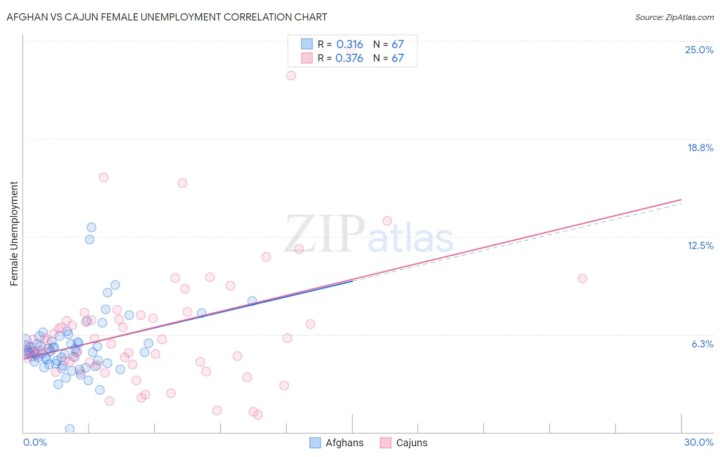 Afghan vs Cajun Female Unemployment