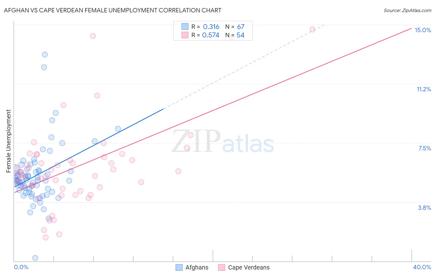 Afghan vs Cape Verdean Female Unemployment