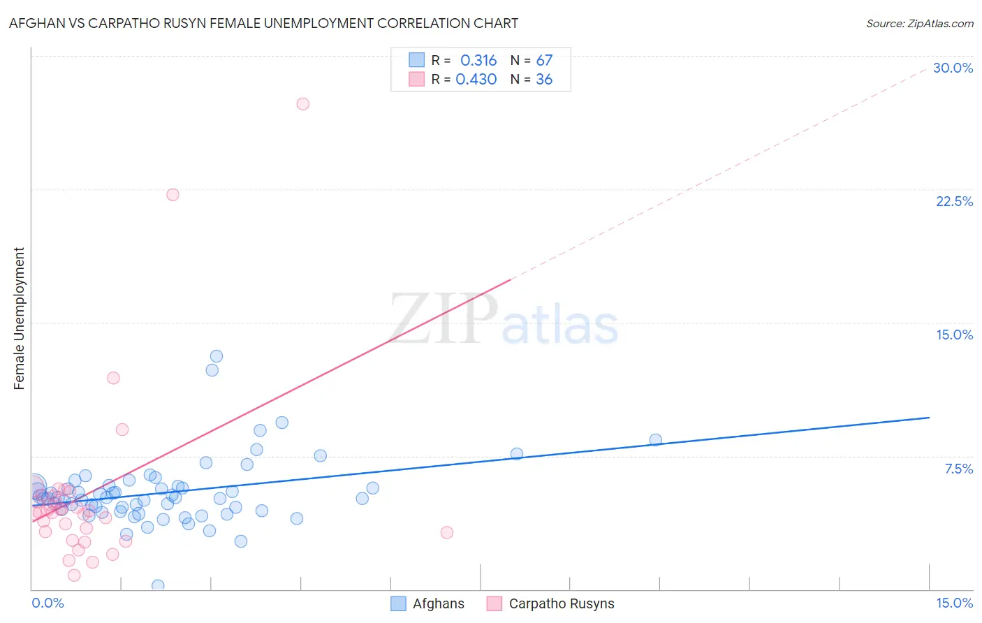 Afghan vs Carpatho Rusyn Female Unemployment