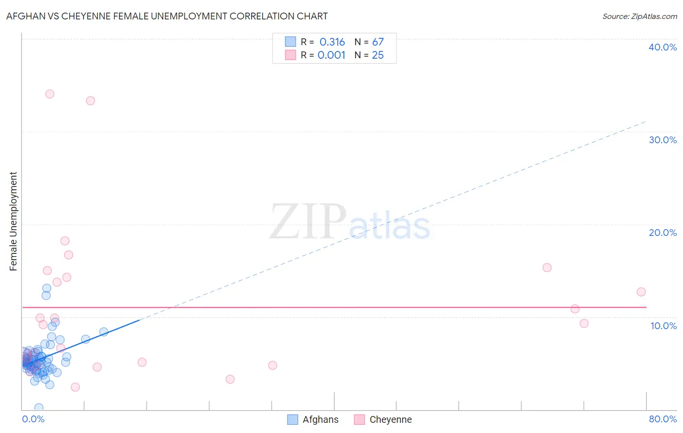 Afghan vs Cheyenne Female Unemployment