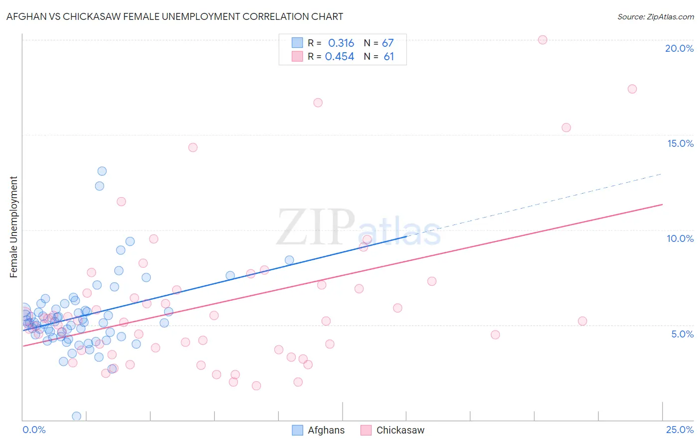 Afghan vs Chickasaw Female Unemployment