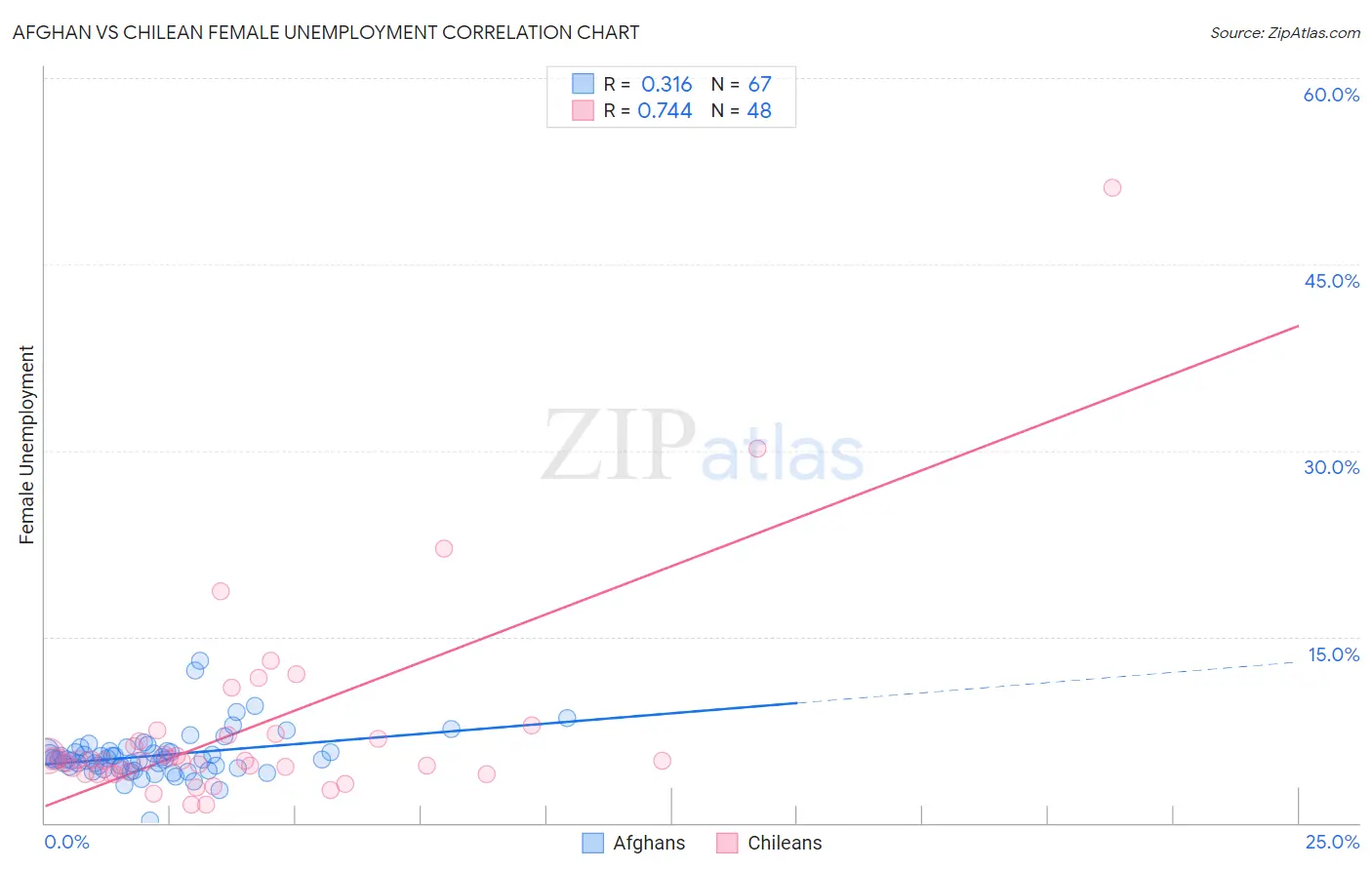 Afghan vs Chilean Female Unemployment