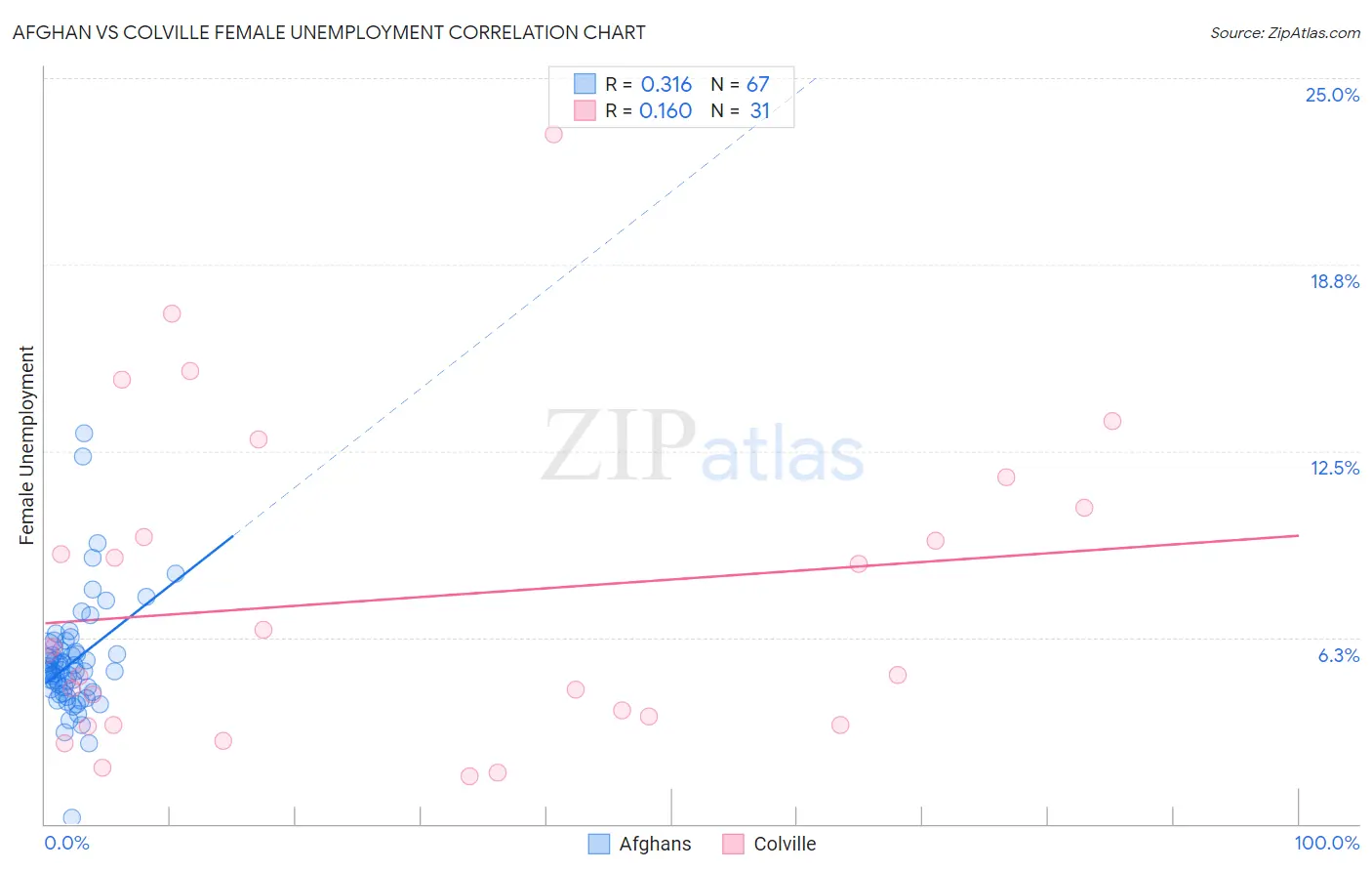 Afghan vs Colville Female Unemployment