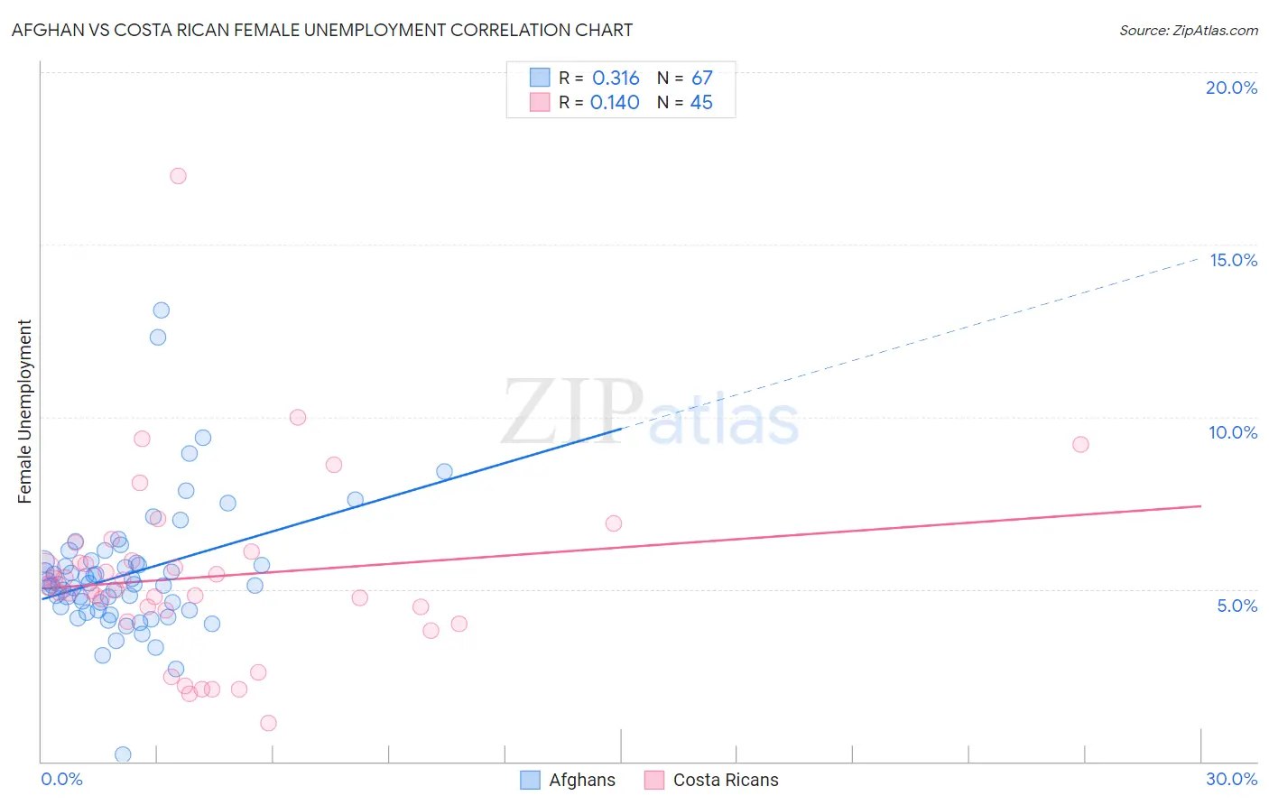 Afghan vs Costa Rican Female Unemployment