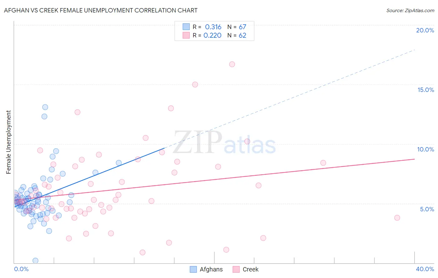 Afghan vs Creek Female Unemployment