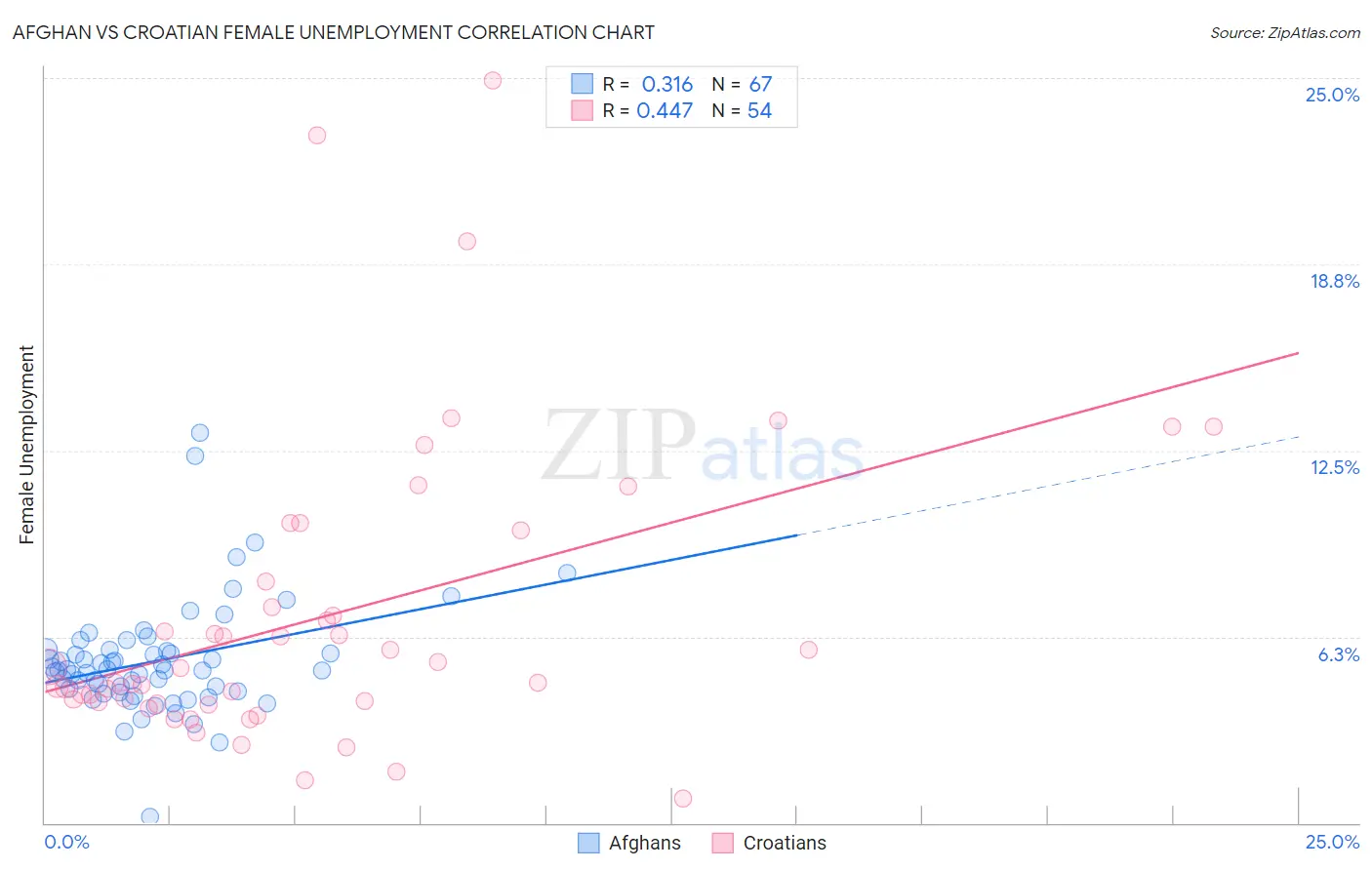 Afghan vs Croatian Female Unemployment