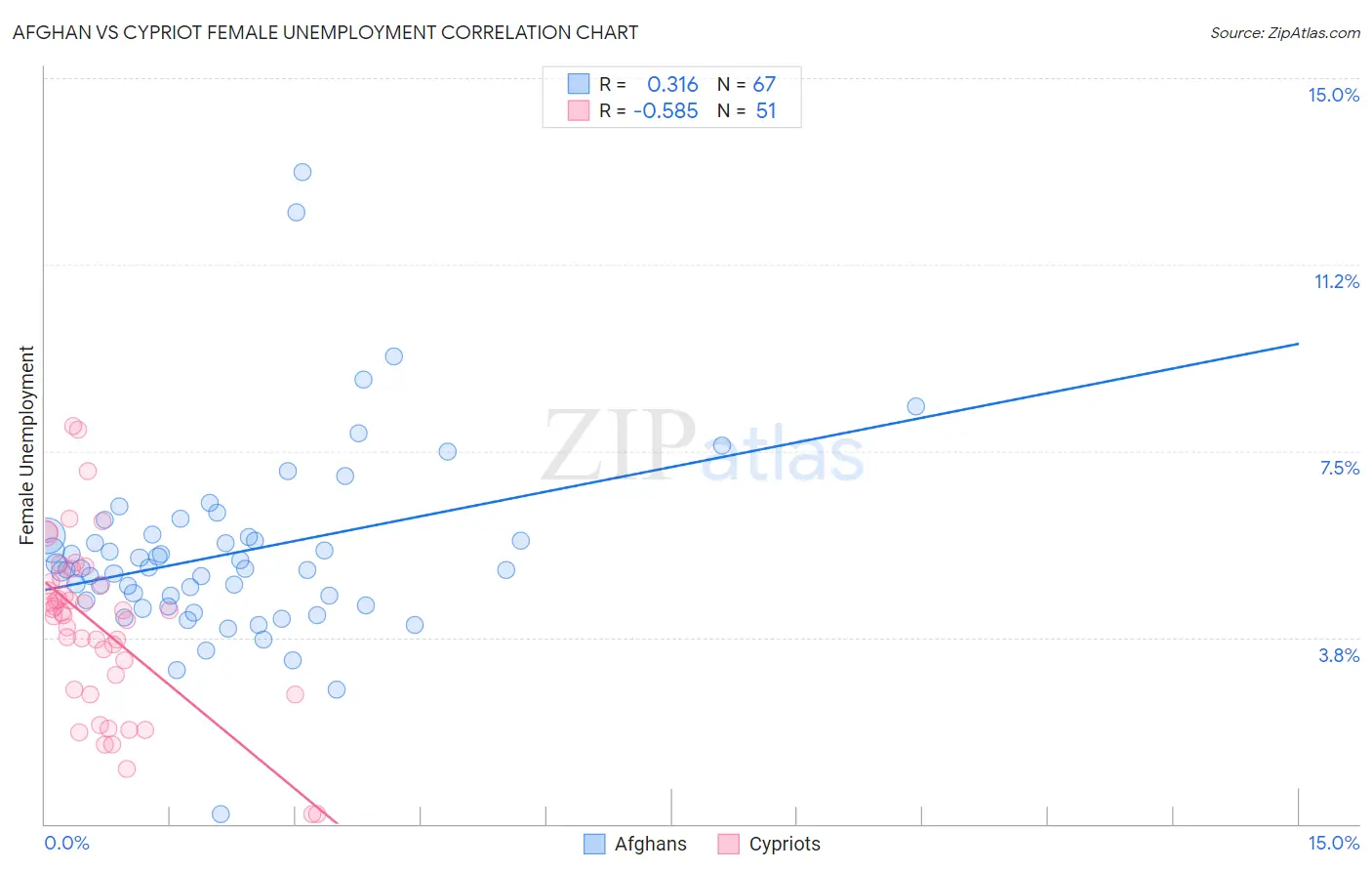 Afghan vs Cypriot Female Unemployment