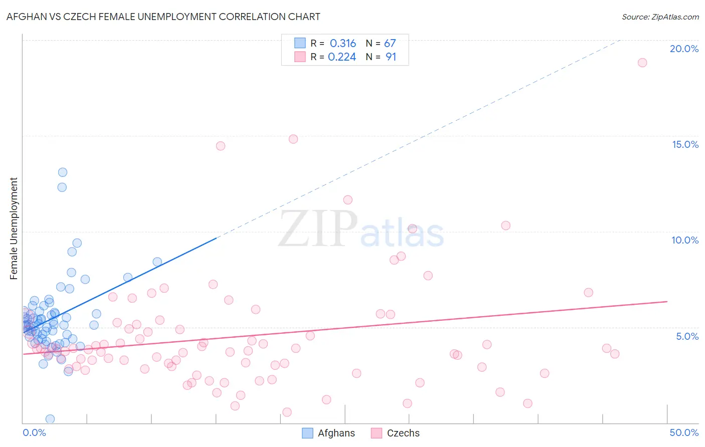 Afghan vs Czech Female Unemployment