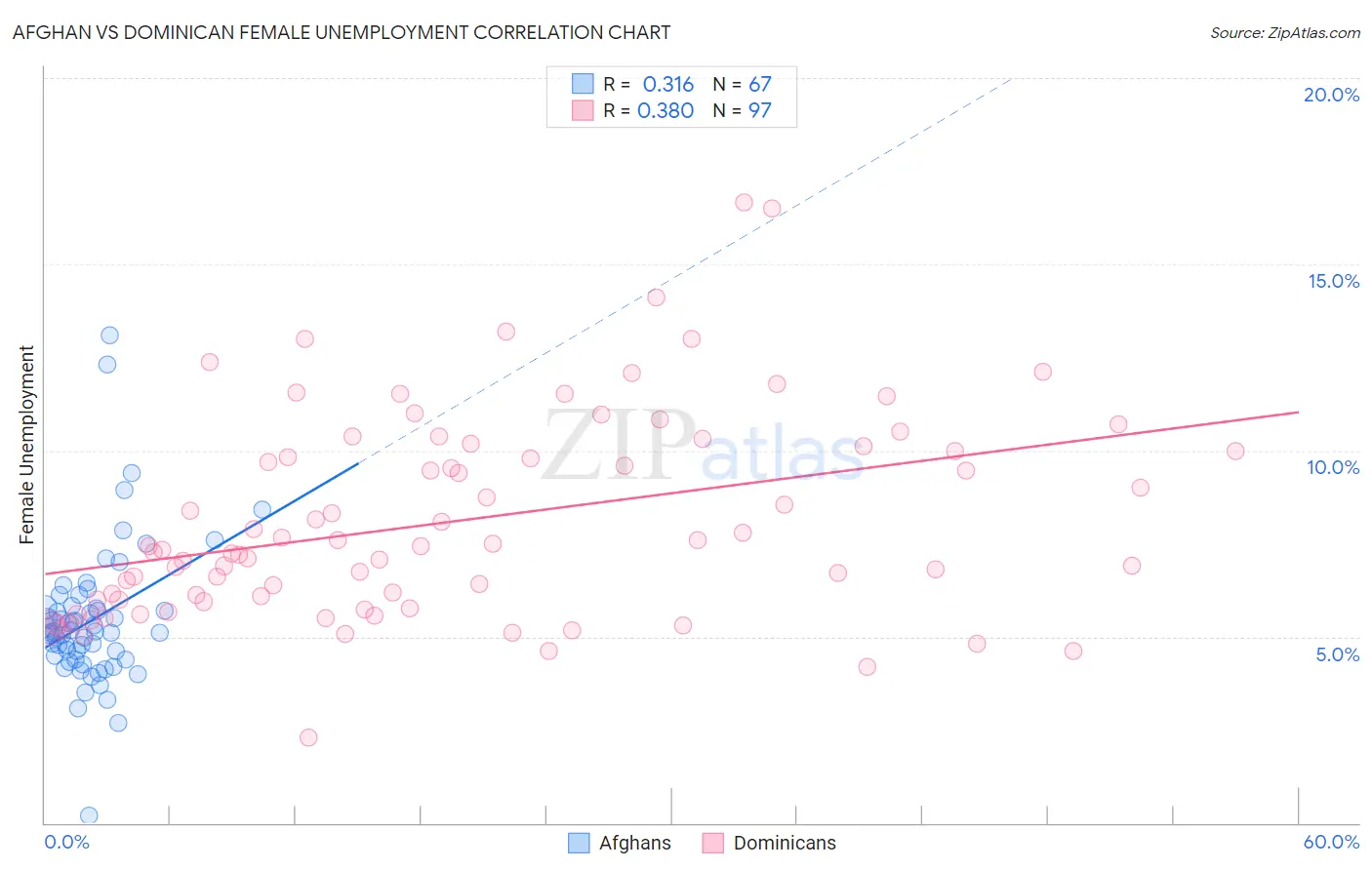 Afghan vs Dominican Female Unemployment