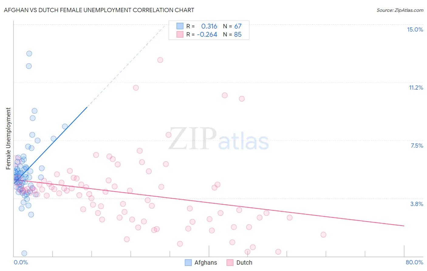 Afghan vs Dutch Female Unemployment