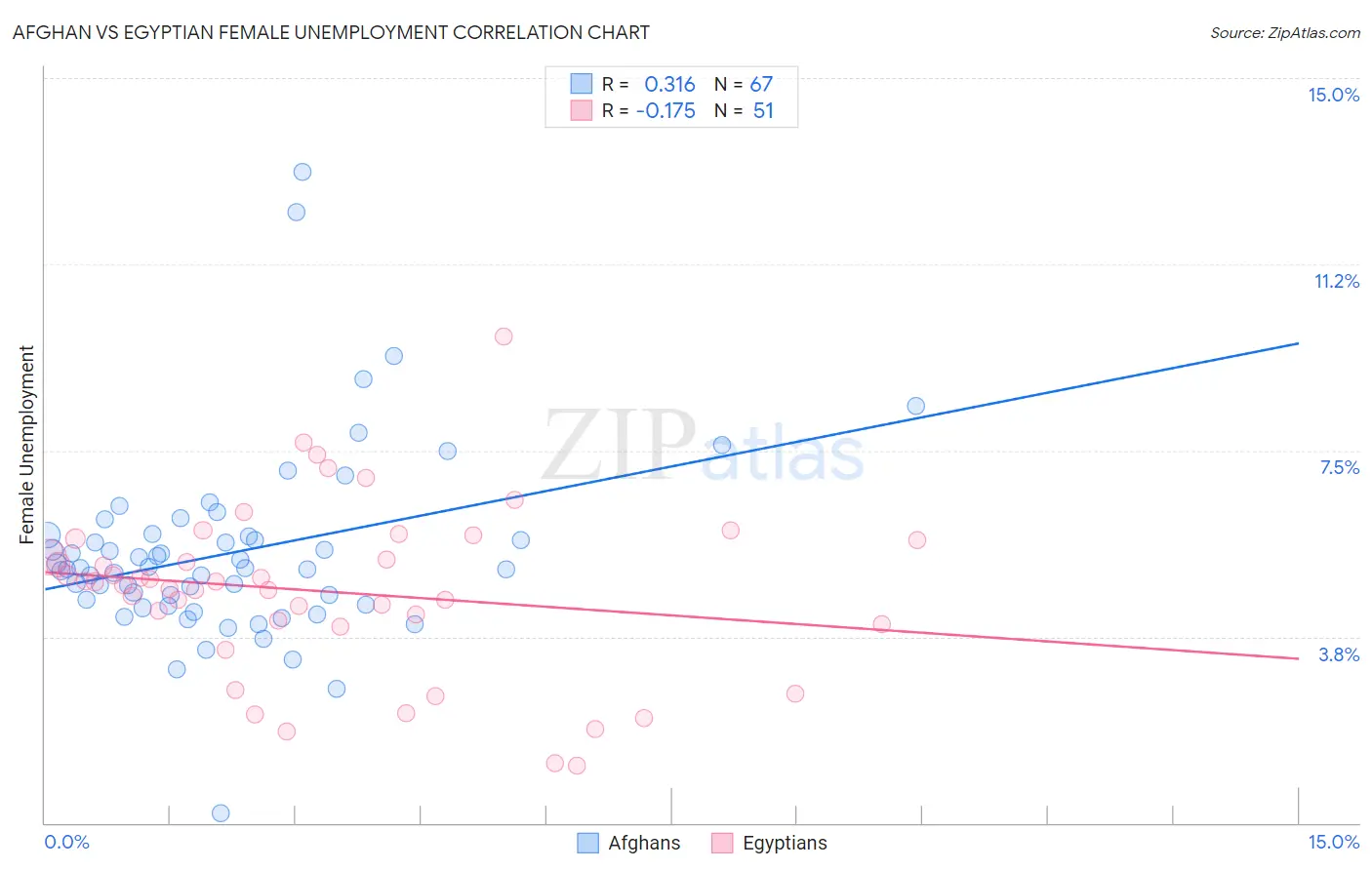 Afghan vs Egyptian Female Unemployment