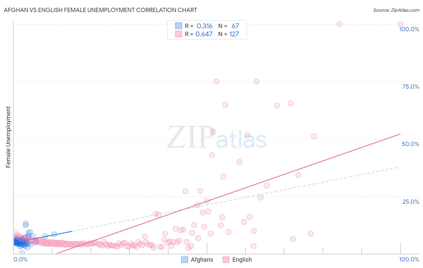 Afghan vs English Female Unemployment