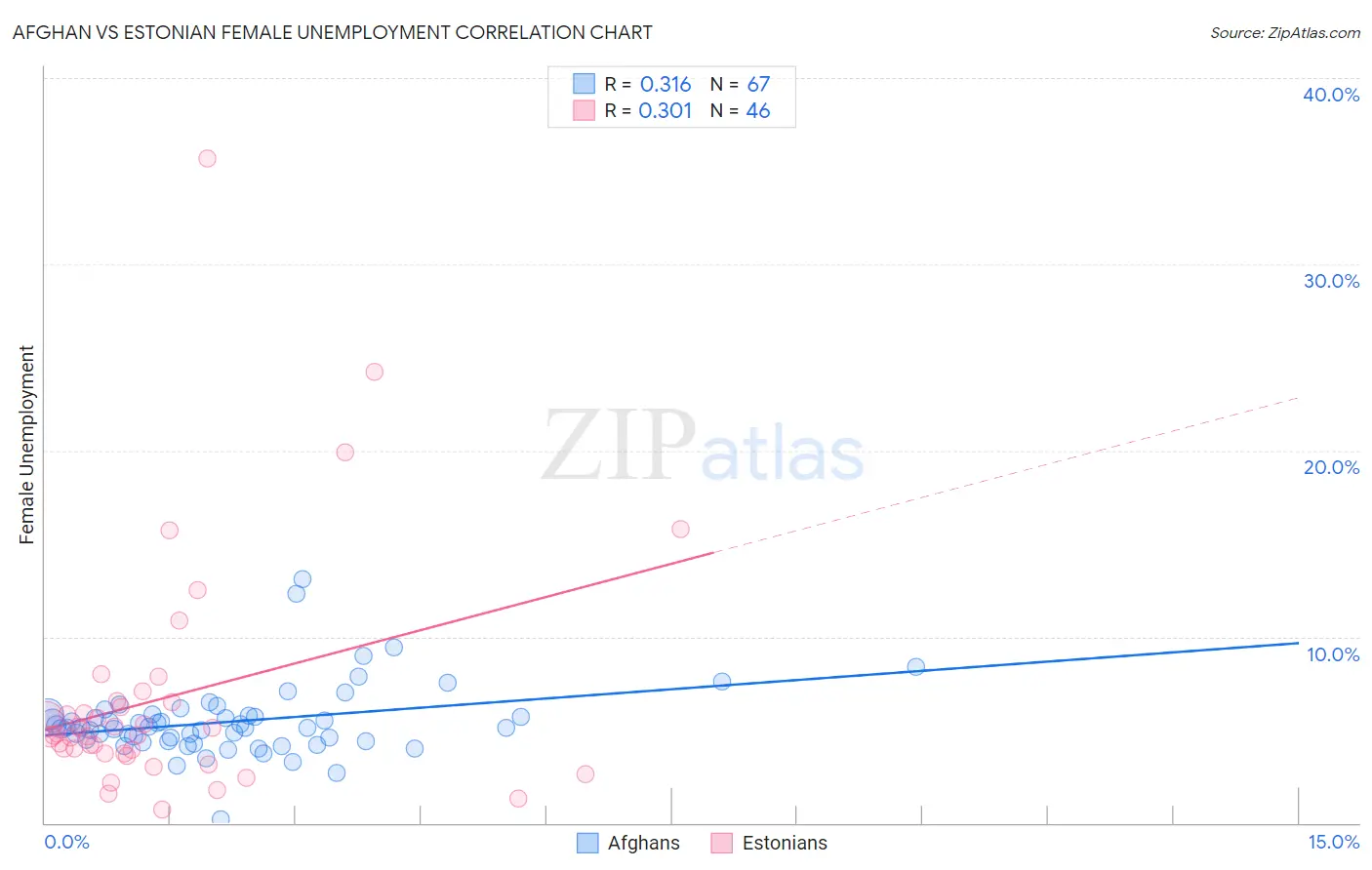 Afghan vs Estonian Female Unemployment