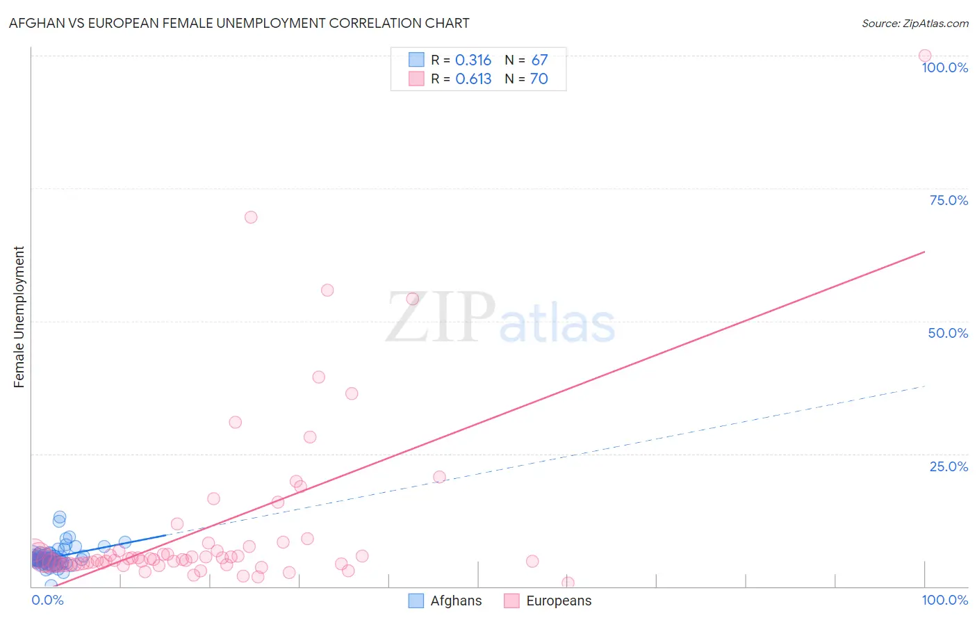 Afghan vs European Female Unemployment